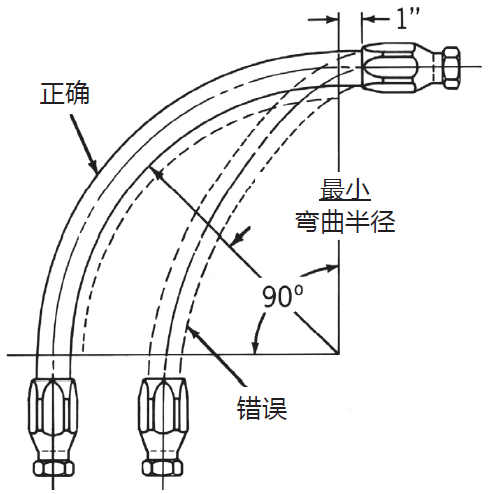 液壓膠管安裝指導(dǎo)布局簡(jiǎn)析（液壓軟管安裝注意事項(xiàng)）